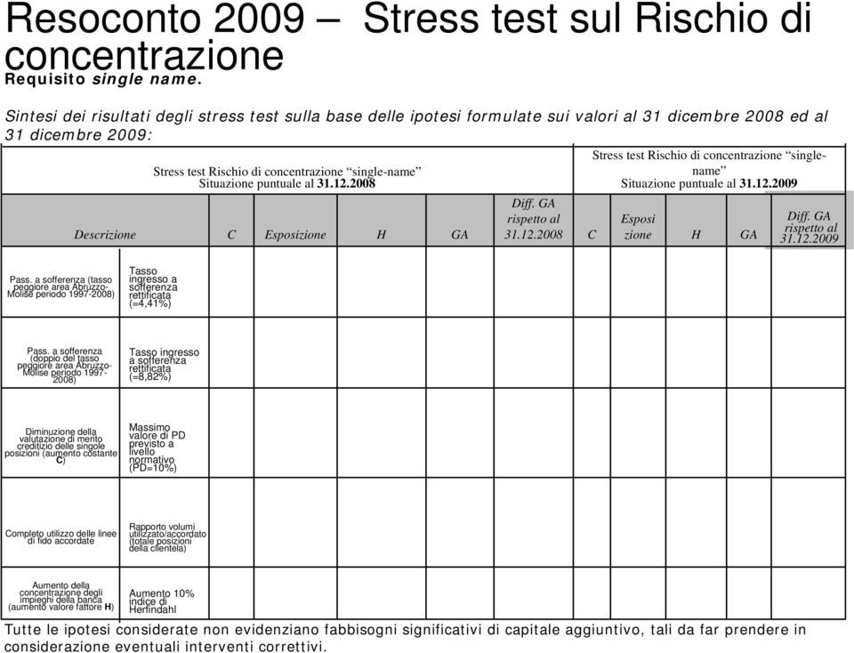 puntuale al 31.12.28 C Esposizione H GA Diff. GA rispetto al 31.12.28 C Stress test Rischio di concentrazione singlename Situazione puntuale al 31.12.29 Esposi zione H GA Diff. GA rispetto al 31.12.29 Pass.