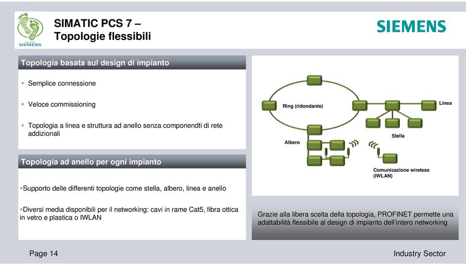 stella, albero, linea e anello Comunicazione wireless (IWLAN) Diversi media disponibili per il networking: cavi in rame Cat5, fibra ottica in vetro e