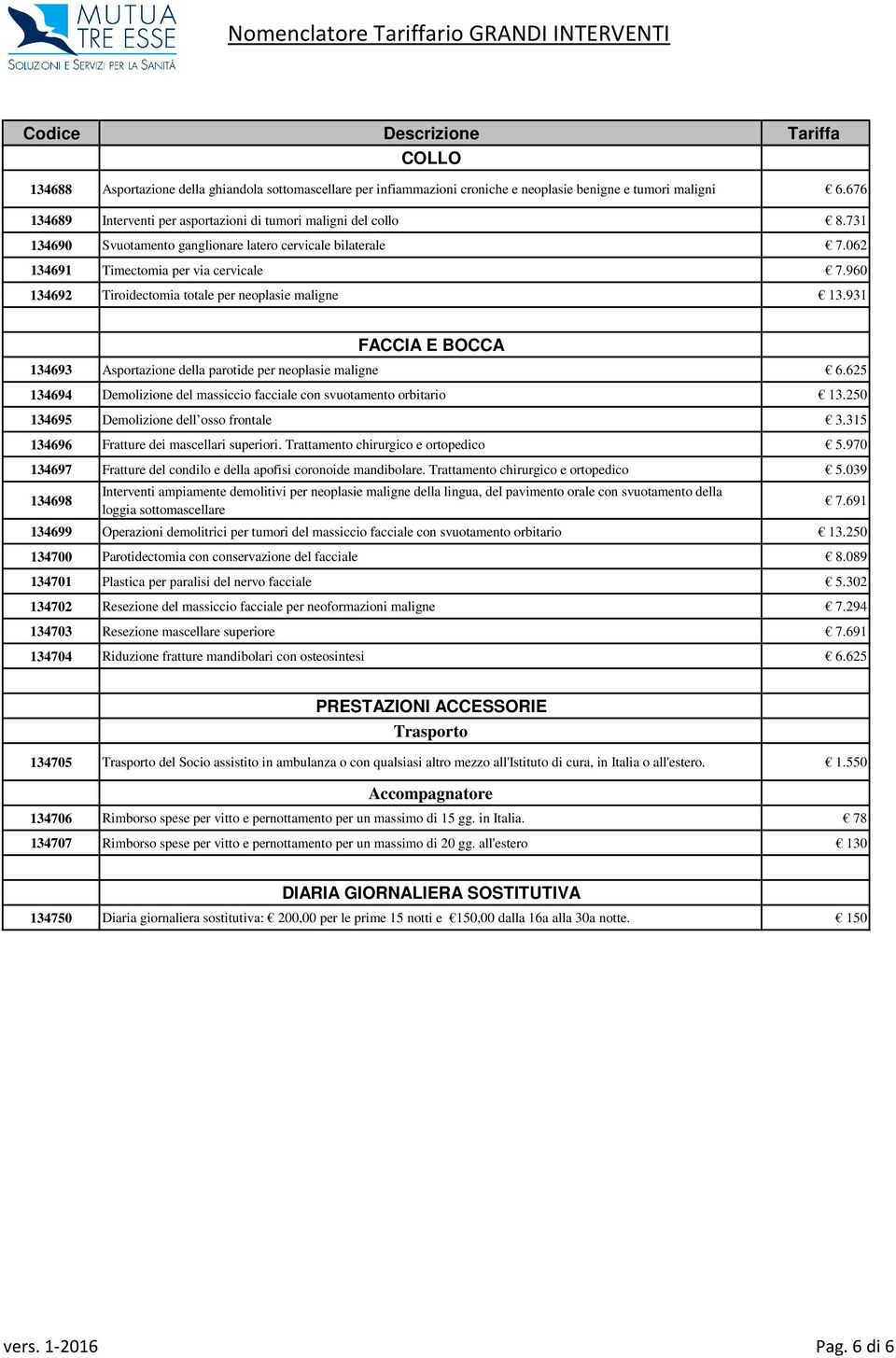 931 FACCIA E BOCCA 134693 Asportazione della parotide per neoplasie maligne 6.625 134694 Demolizione del massiccio facciale con svuotamento orbitario 13.250 134695 Demolizione dell osso frontale 3.