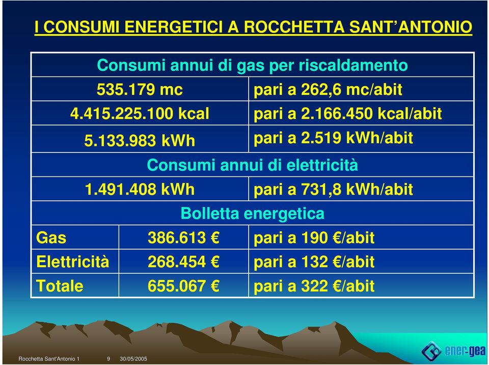 983 kwh pari a 2.519 kwh/abit Consumi annui di elettricità 1.491.