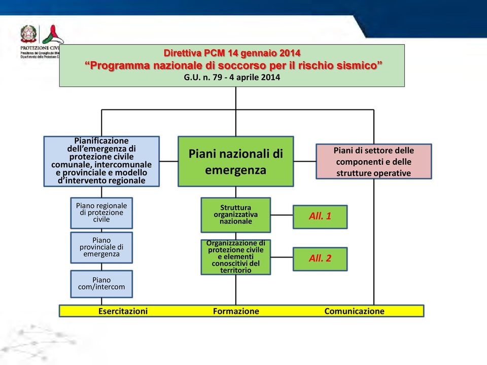 Piano regionale di protezione civile Piano provinciale di emergenza Piano com/intercom Struttura organizzativa nazionale