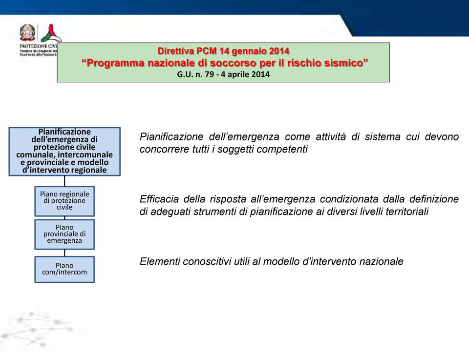 regionale di protezione civile Piano provinciale di emergenza Piano com/intercom Efficacia della risposta all emergenza condizionata