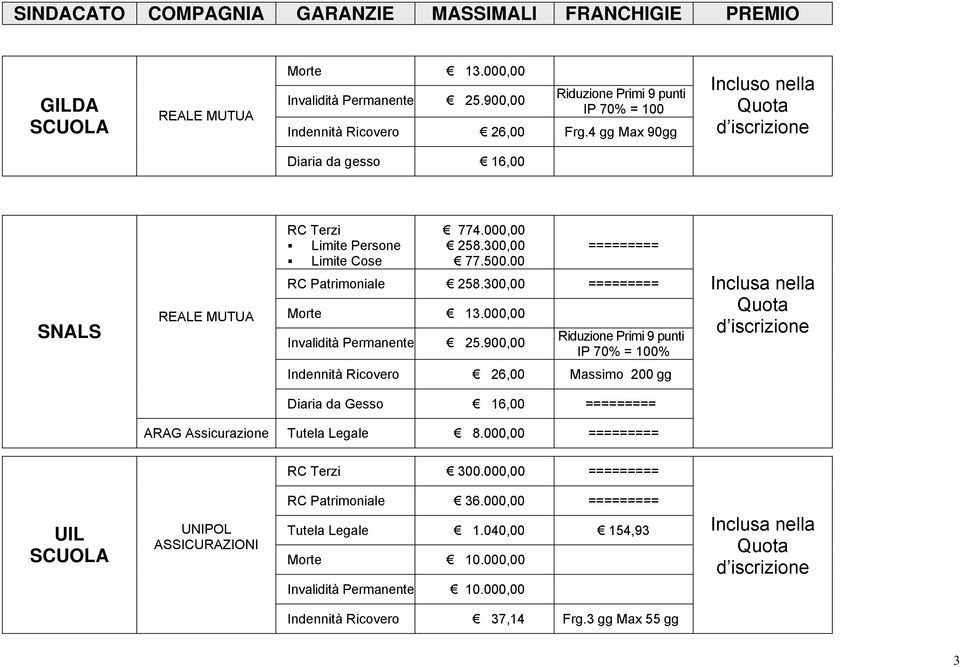 000,00 Invalidità Permanente 25.900,00 Riduzione Primi 9 punti IP 70% = 100% Inclusa nella Indennità Ricovero 26,00 Massimo 200 gg Diaria da Gesso 16,00 ========= ARAG Assicurazione Tutela Legale 8.