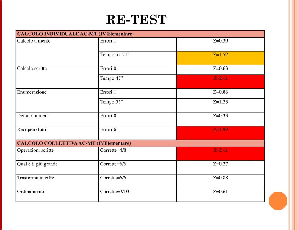 23 Dettato numeri Errori:0 Z=0.33 Recupero fatti Errori:6 Z=1.