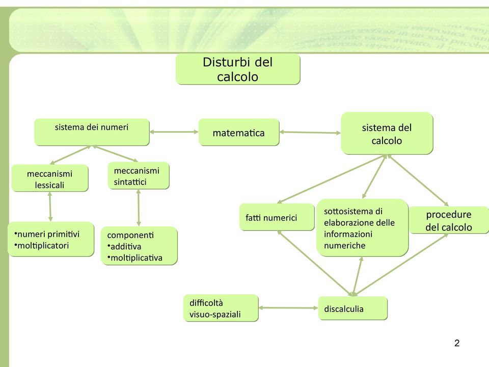 del calcolo componenti additiva moltiplicativa difficoltà visuo-spaziali