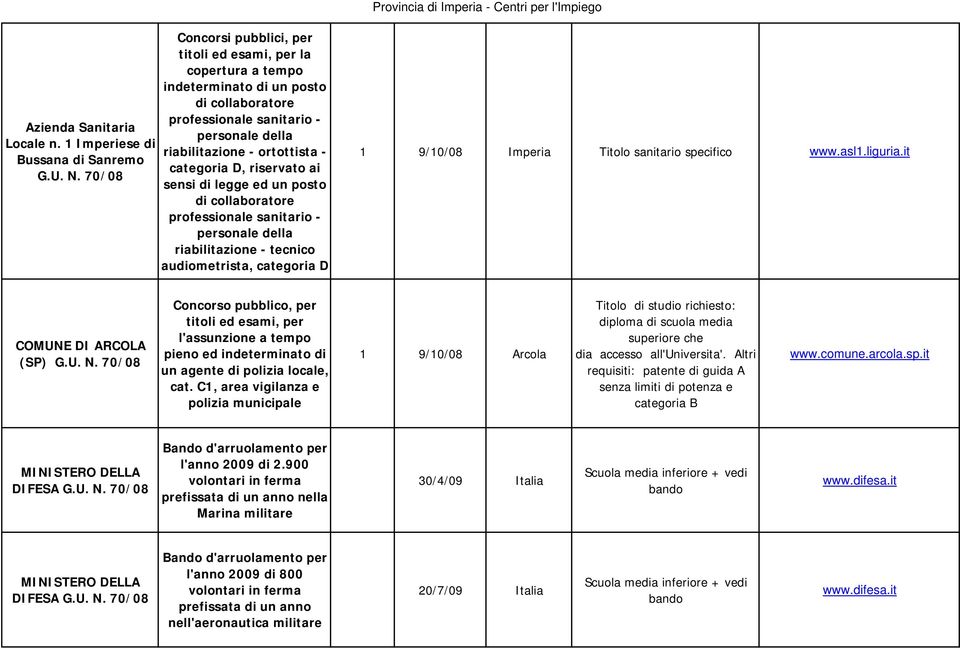 collaboratore professionale sanitario - personale della riabilitazione - tecnico audiometrista, categoria D 1 9/10/08 Imperia Titolo sanitario specifico www.asl1.liguria.it COMUNE DI ARCOLA (SP) G.U. N.