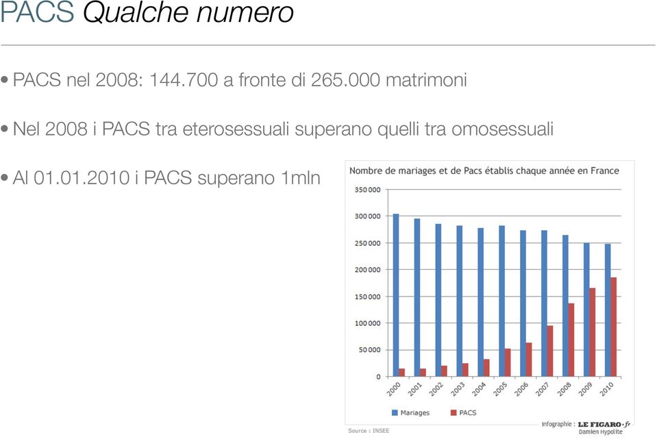 000 matrimoni Nel 2008 i PACS tra