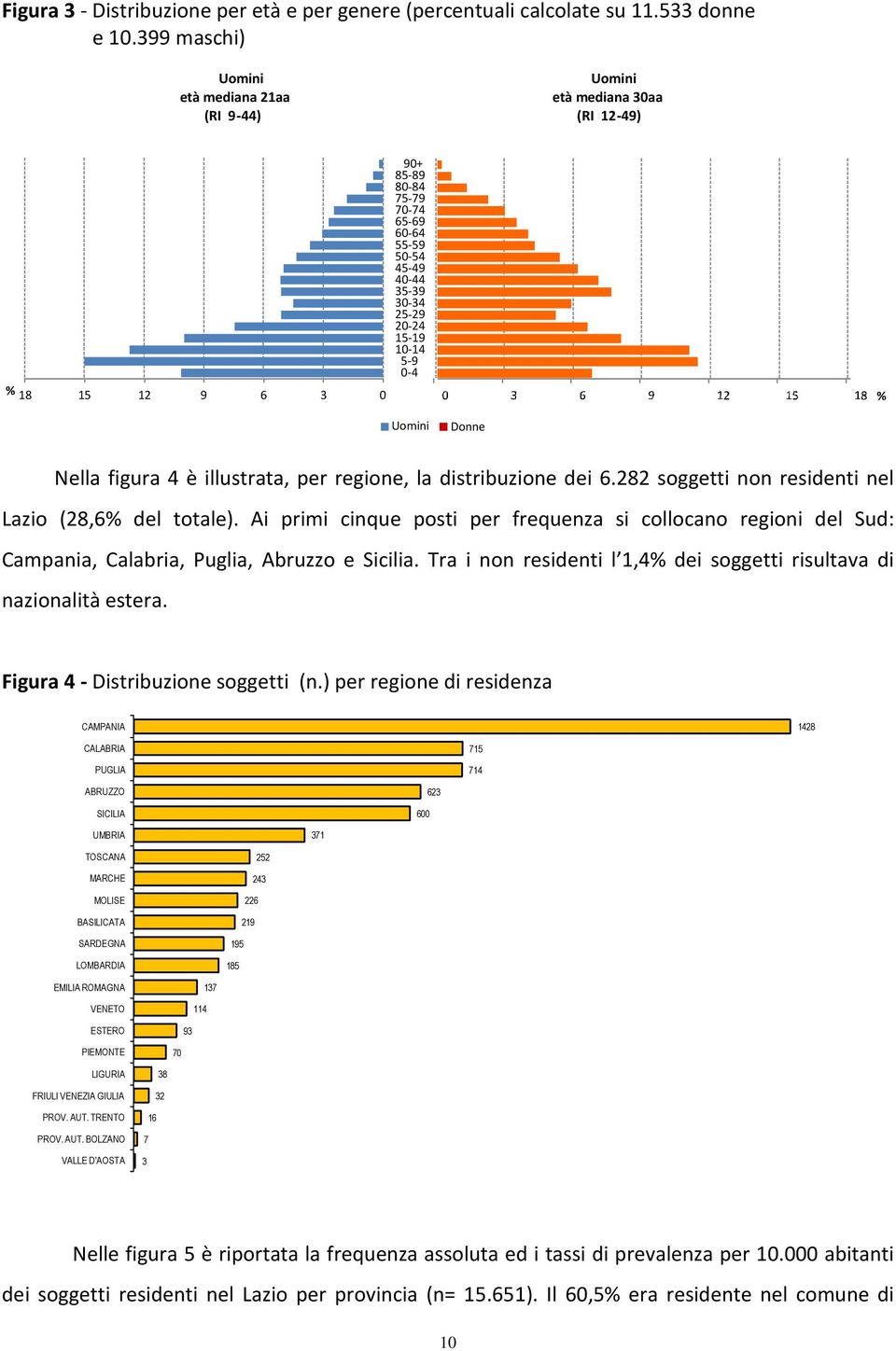 5-9 0-4 % Uomini Donne Nella figura 4 è illustrata, per regione, la distribuzione dei 6.282 soggetti non residenti nel Lazio (28,6% del totale).