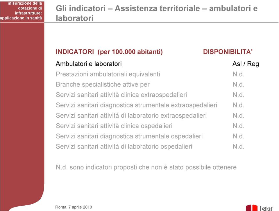 d. Servizi sanitari diagnostica strumentale extraospedalieri N.d. Servizi sanitari attività di laboratorio extraospedalieri N.d. Servizi sanitari attività clinica ospedalieri N.