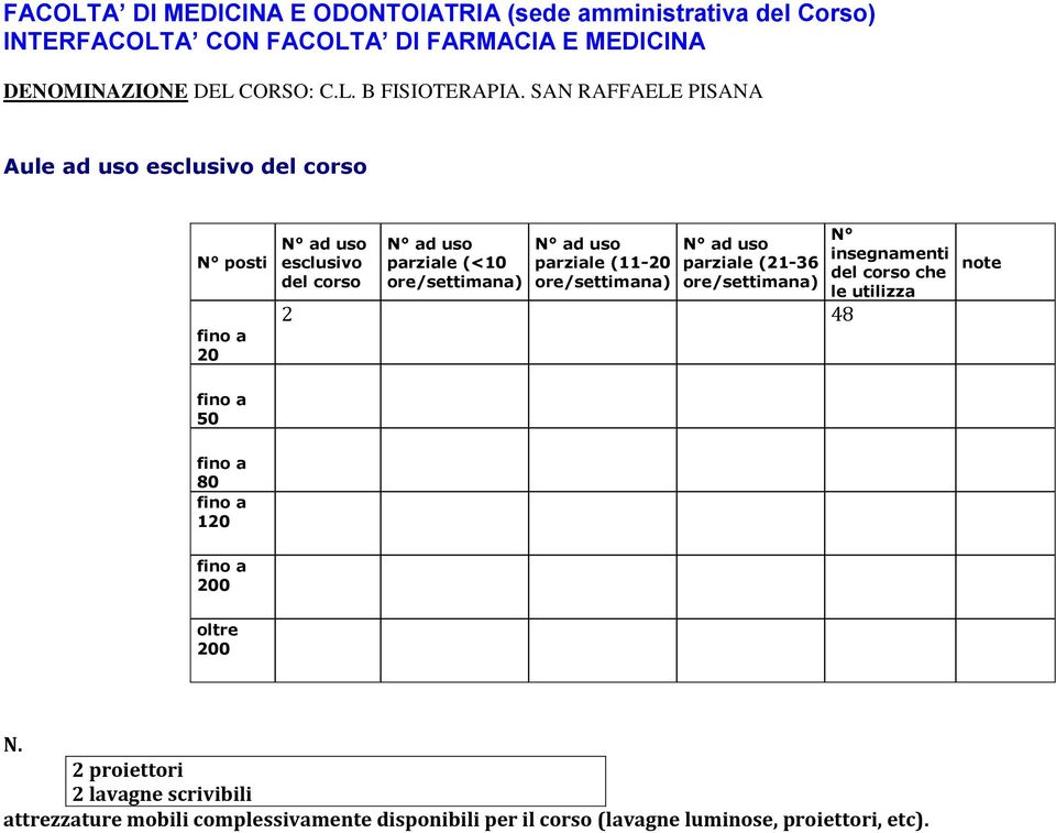 parziale (11-20 ore/settimana) N ad uso parziale (21-36 ore/settimana) 2 48 N insegnamenti del corso che le utilizza note fino a 50 fino a 80 fino a 120