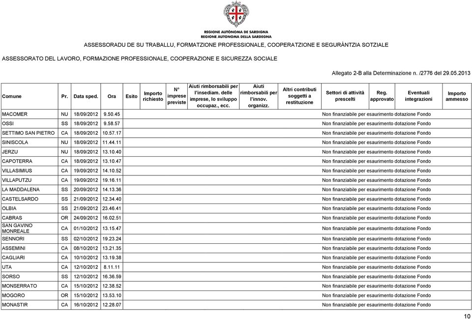 57 Non finanziabile per esaurimento dotazione Fondo SETTIMO SAN PIETRO CA 18/09/2012 10.57.17 Non finanziabile per esaurimento dotazione Fondo NISCOLA NU 18/09/2012 11.44.