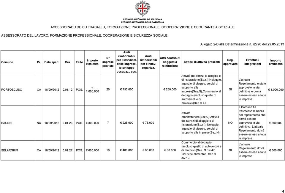 000 60.000 Attività dei servizi di alloggio e di ristorazione(sez.i);noleggio, agenzie di viaggio, servizi di supporto alle (Sez.