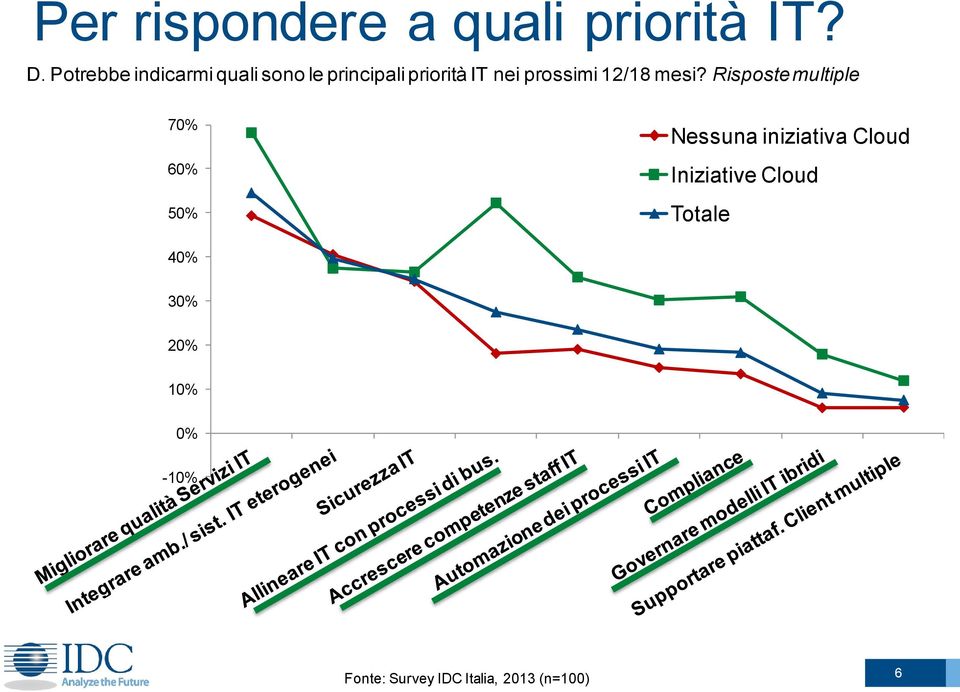 prossimi 12/18 mesi?