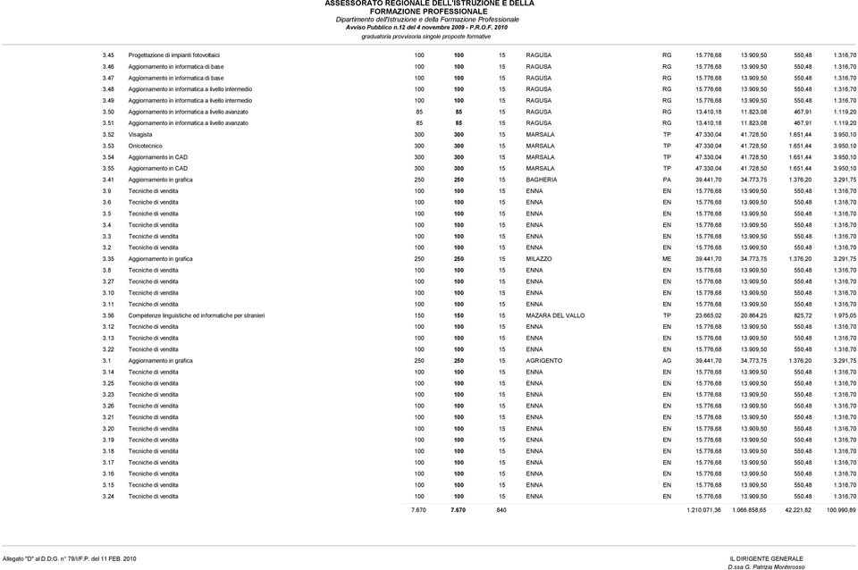 776,68 13.909,50 550,48 16,70 Aggiornamento in informatica a livello intermedio 100 100 15 RAGUSA RG 15.776,68 13.909,50 550,48 16,70 Aggiornamento in informatica a livello avanzato 85 85 15 RAGUSA RG 13.