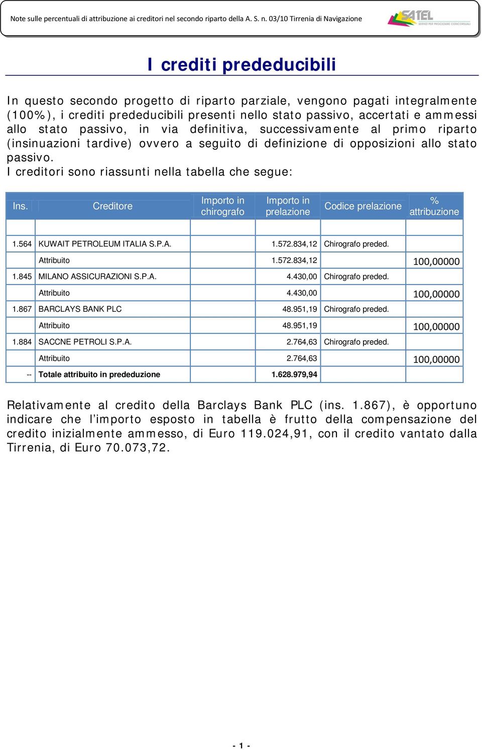 I creditori sono riassunti nella tabella che segue: Ins. Creditore chirografo Codice % attribuzione 1.564 KUWAIT PETROLEUM ITALIA S.P.A. 1.572.834,12 Chirografo preded. Attribuito 1.572.834,12 100,00000 1.