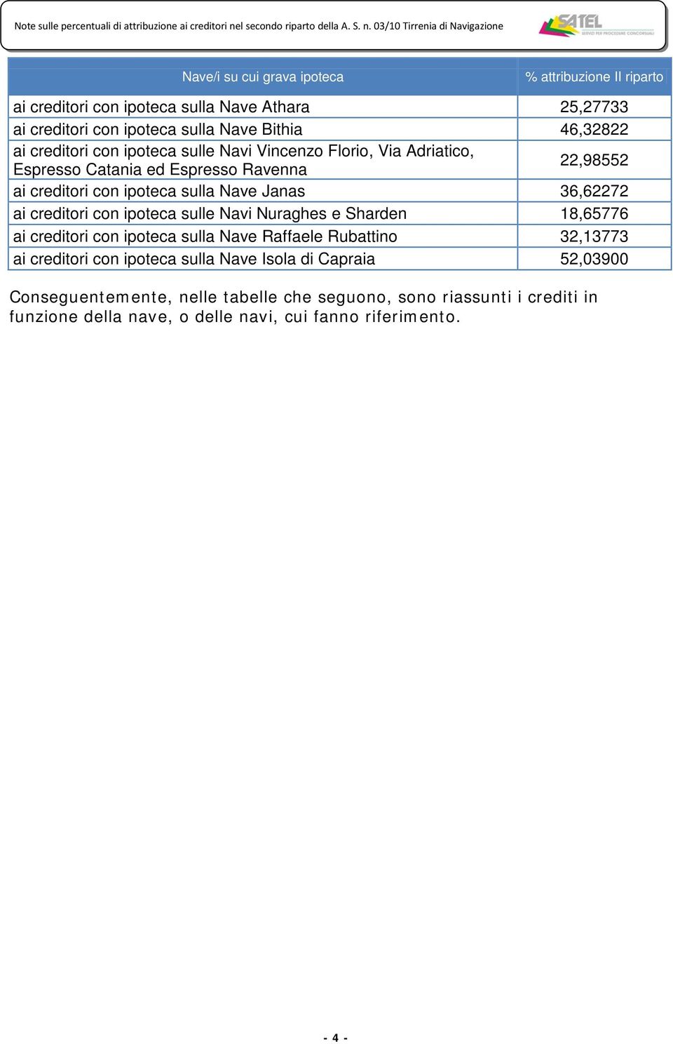 ai creditori con ipoteca sulle Navi Nuraghes e Sharden 18,65776 ai creditori con ipoteca sulla Nave Raffaele Rubattino 32,13773 ai creditori con ipoteca sulla