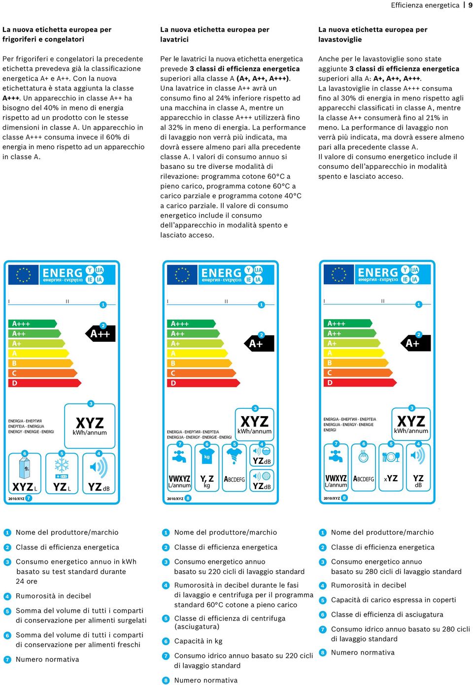 Un apparecchio in classe A+++ consuma invece il 60% di energia in meno rispetto ad un apparecchio in classe A.