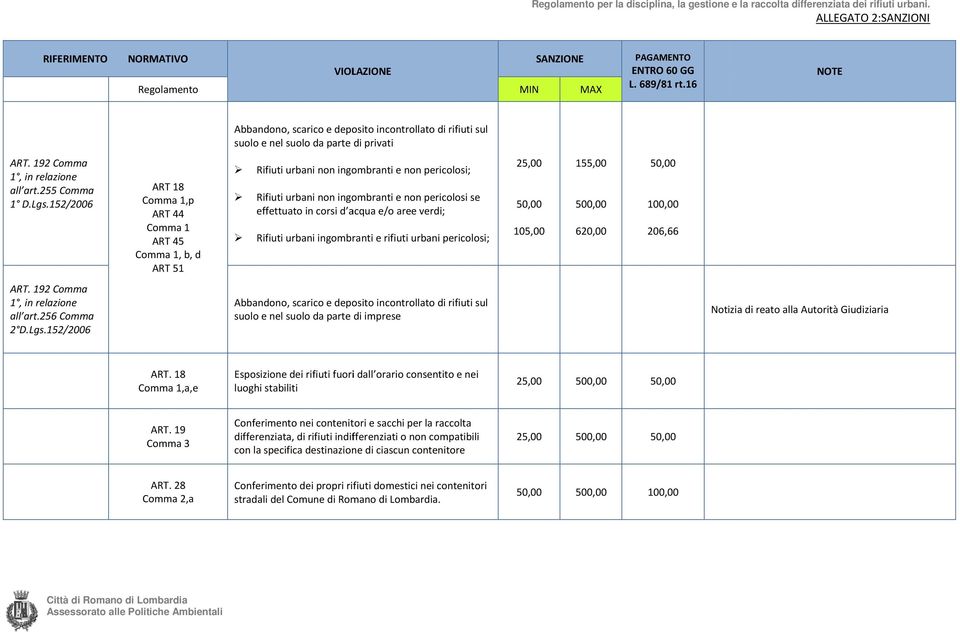 urbani ingombranti e rifiuti urbani pericolosi; 25,00 105,00 155,00 500,00 620,00 100,00 206,66 ART. 192 Comma 1, in relazione all art.256 Comma 2 D.Lgs.