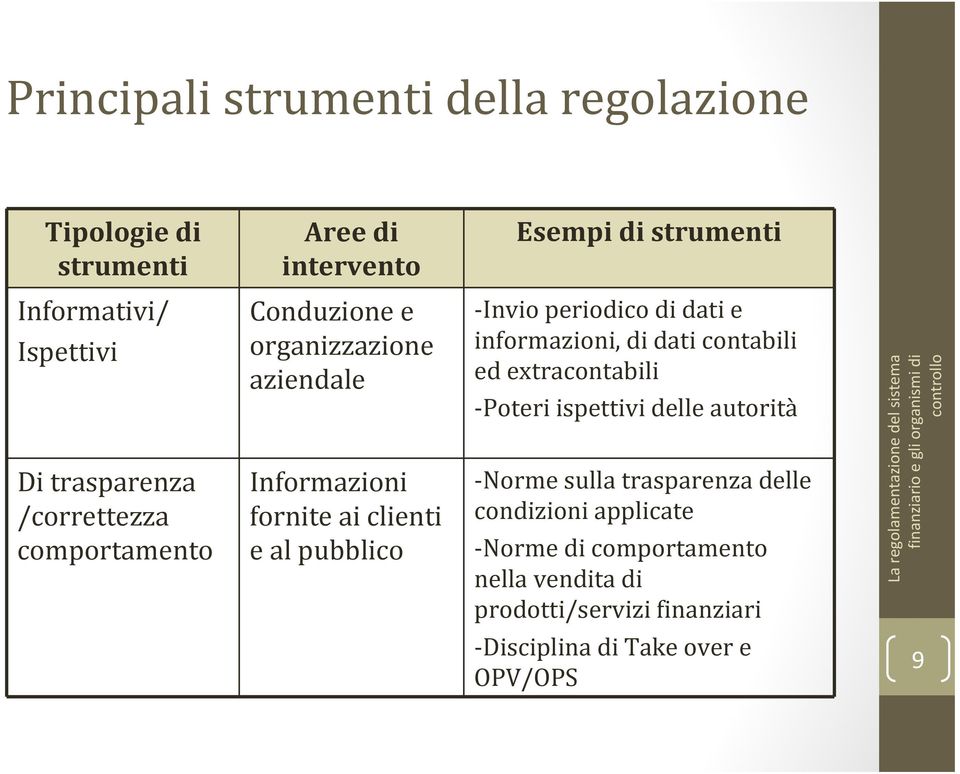 Invio periodico di dati e informazioni, di dati contabili ed extracontabili Poteri ispettivi delle autorità Norme sulla