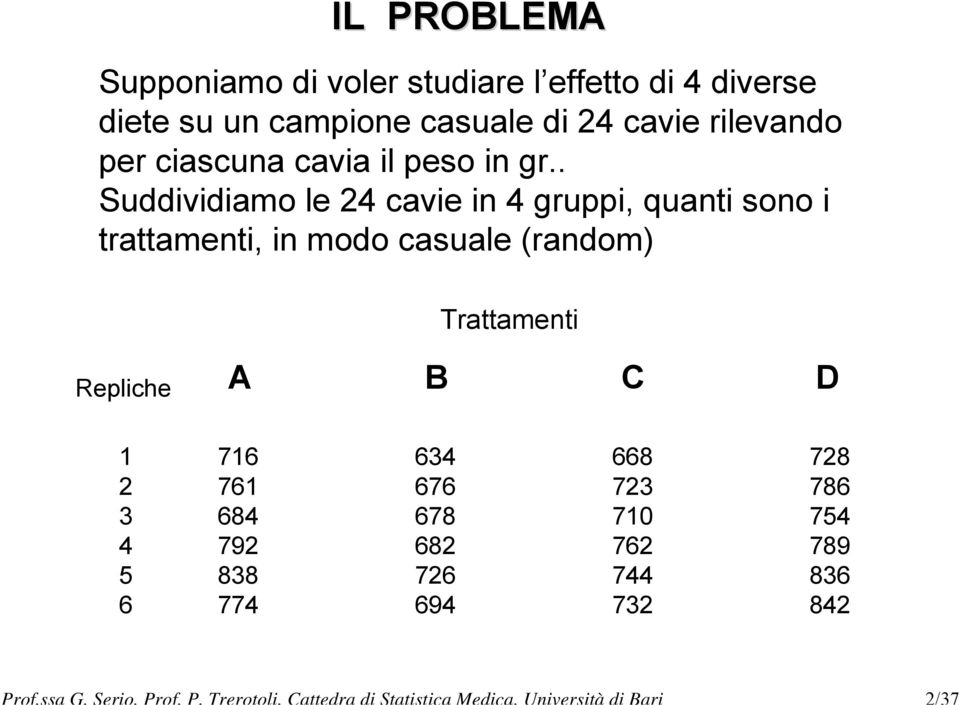 . Suddvdamo le 4 cave n 4 grupp, quant sono trattament, n modo casuale (random)