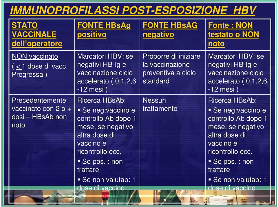 vaccinazione ciclo accelerato ( 0,1,2,6-12 mesi ) Precedentemente vaccinato con 2 o + dosi HBsAb non noto Ricerca HBsAb: Se neg:vaccino e controllo Ab dopo 1 mese, se negativo altra dose di vaccino e