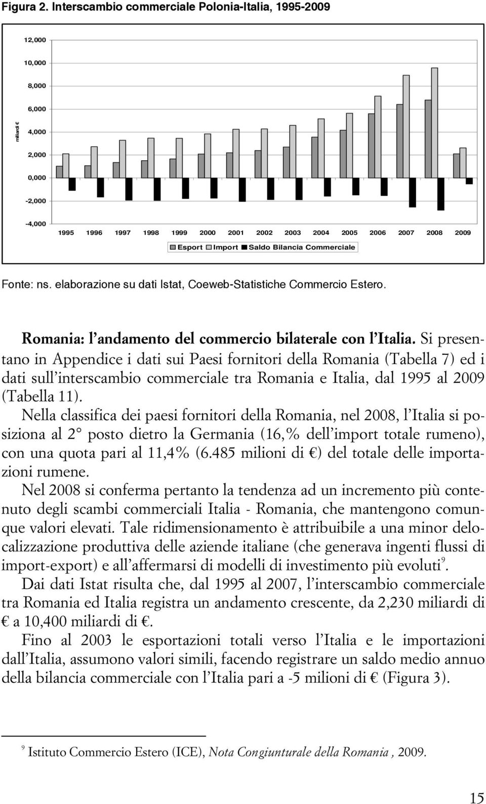 Import Saldo Bilancia Commerciale Fonte: ns. elaborazione su dati Istat, Coeweb-Statistiche Commercio Estero. Romania: l andamento del commercio bilaterale con l Italia.