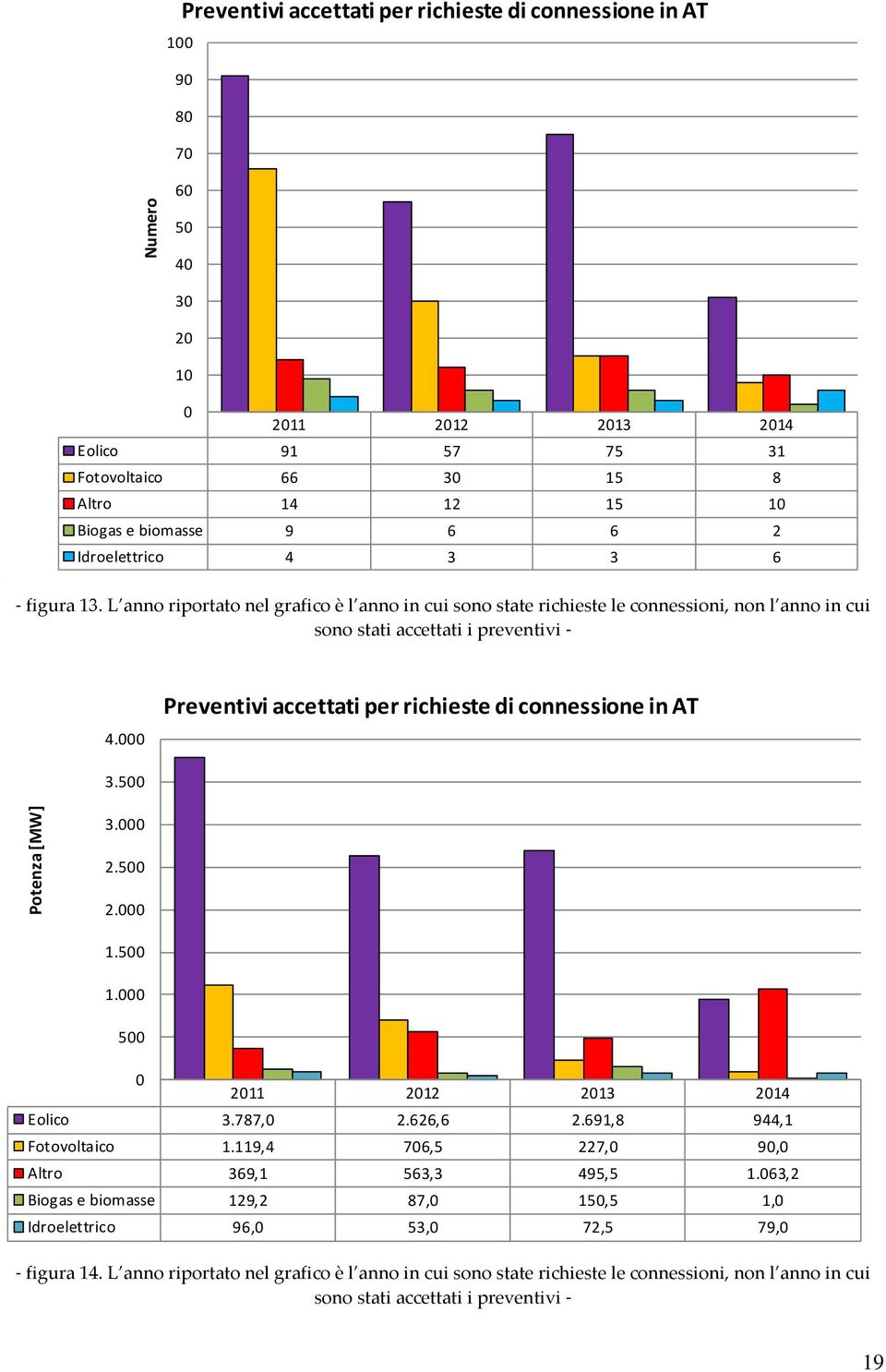 000 Preventivi accettati per richieste di connessione in AT 3.500 Potenza [MW] 3.000 2.500 2.000 1.500 TOTALE 1.000 500 0 2011 2012 2013 2014 Eolico 3.787,0 2.626,6 2.691,8 944,1 Fotovoltaico 1.