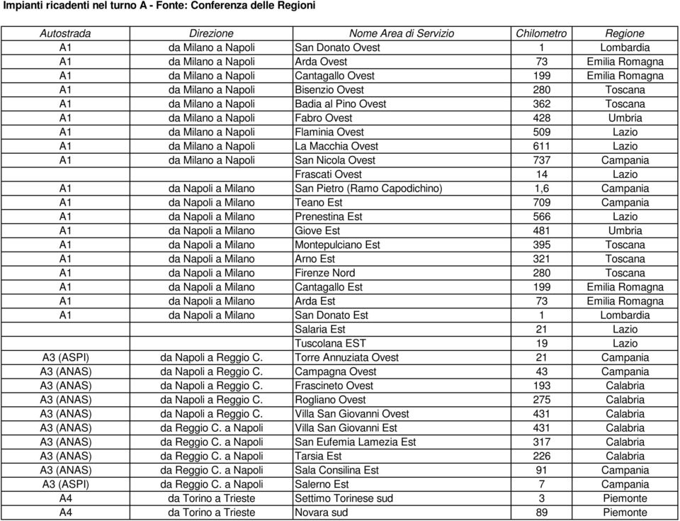 Milano a Napoli Fabro Ovest 428 Umbria A1 da Milano a Napoli Flaminia Ovest 509 Lazio A1 da Milano a Napoli La Macchia Ovest 611 Lazio A1 da Milano a Napoli San Nicola Ovest 737 Campania Frascati