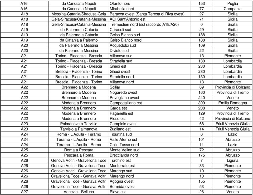 da Palermo a Catania Gelso Bianco sud 188 Sicilia A19 da Catania a Palermo Gelso Bianco nord 188 Sicilia A20 da Palermo a Messina Acquedolci sud 109 Sicilia A20 da Palermo a Messina Divieto sud 22