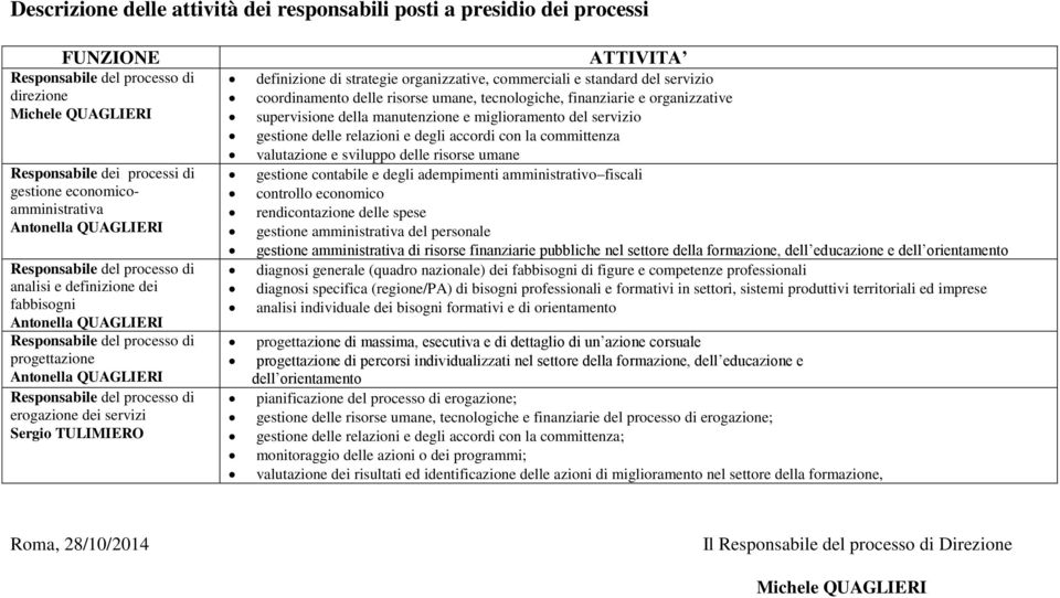 Responsabile del processo di erogazione dei servizi Sergio TULIMIERO ATTIVITA definizione di strategie organizzative, commerciali e standard del servizio coordinamento delle risorse umane,