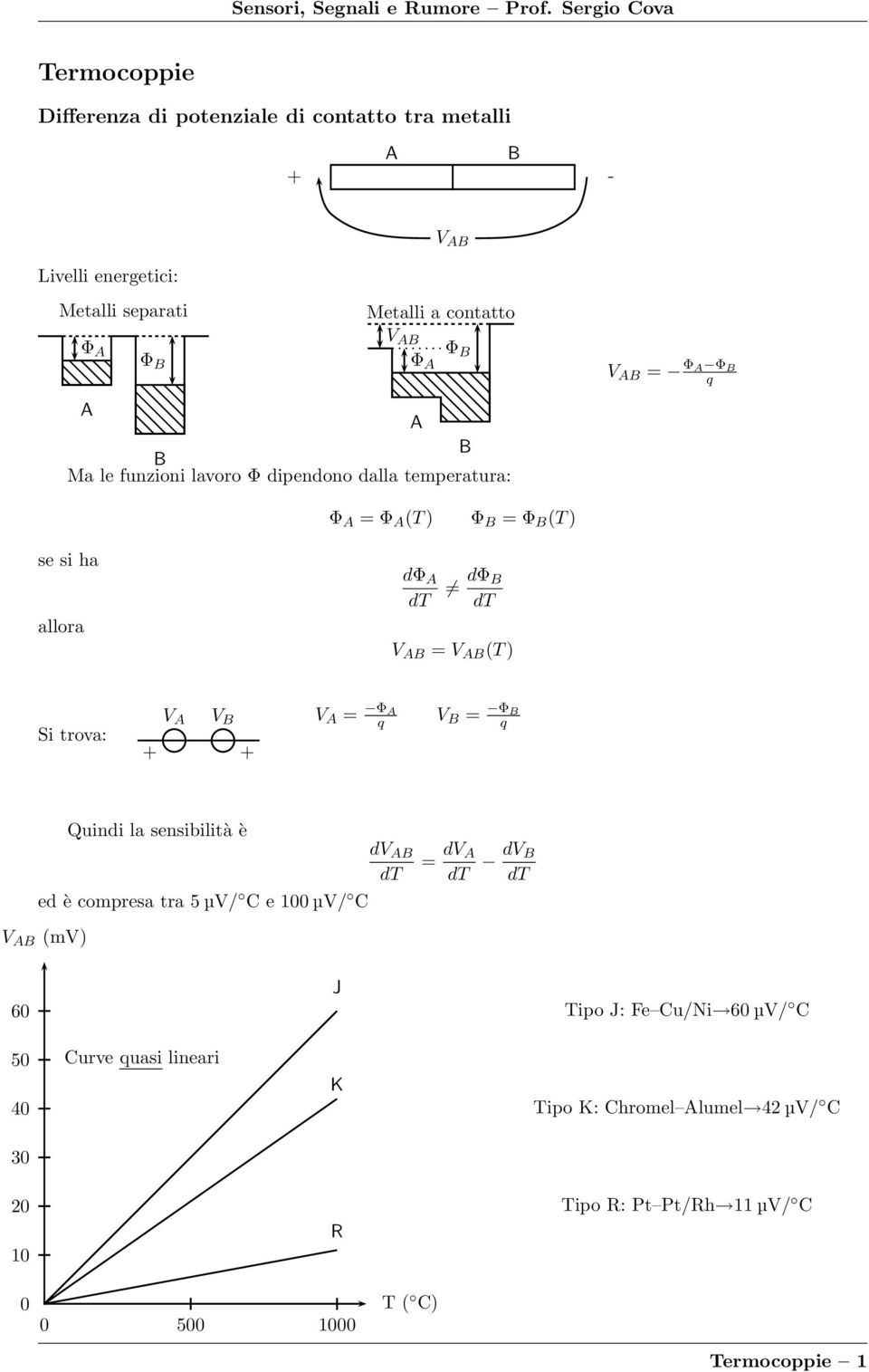 trova: V V B V = Φ q V B = Φ B q Quindi la sensibilità è ed è compresa tra 5 µv/ C e 100 µv/ C V B (mv) dv B d = dv d dv B d 60 J ipo J: