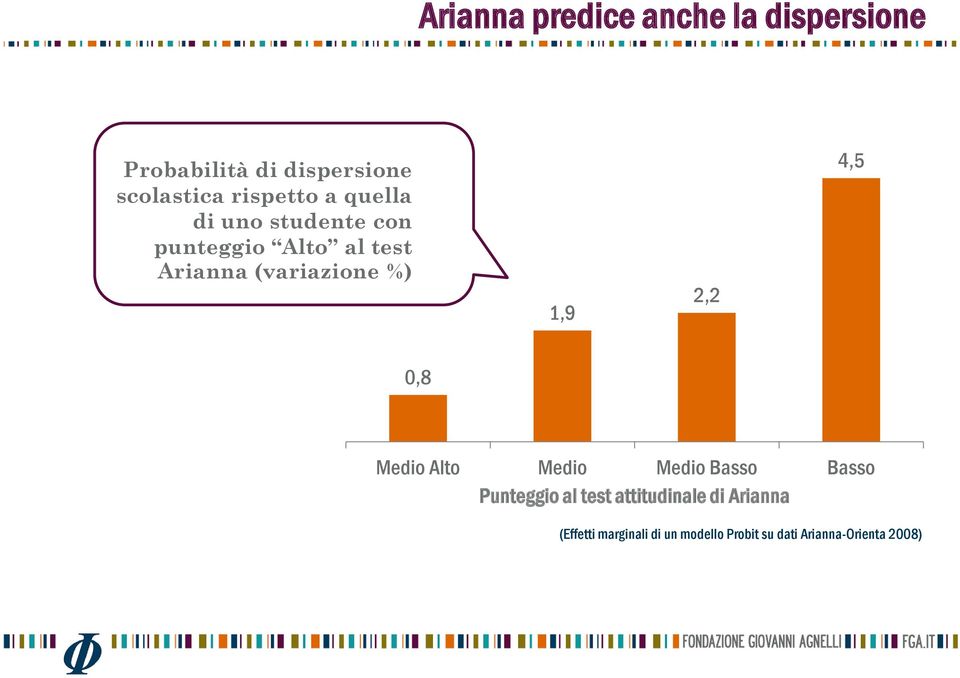 %) 1,9 2,2 4,5 0,8 Medio Alto Medio Medio Basso Basso Punteggio al test