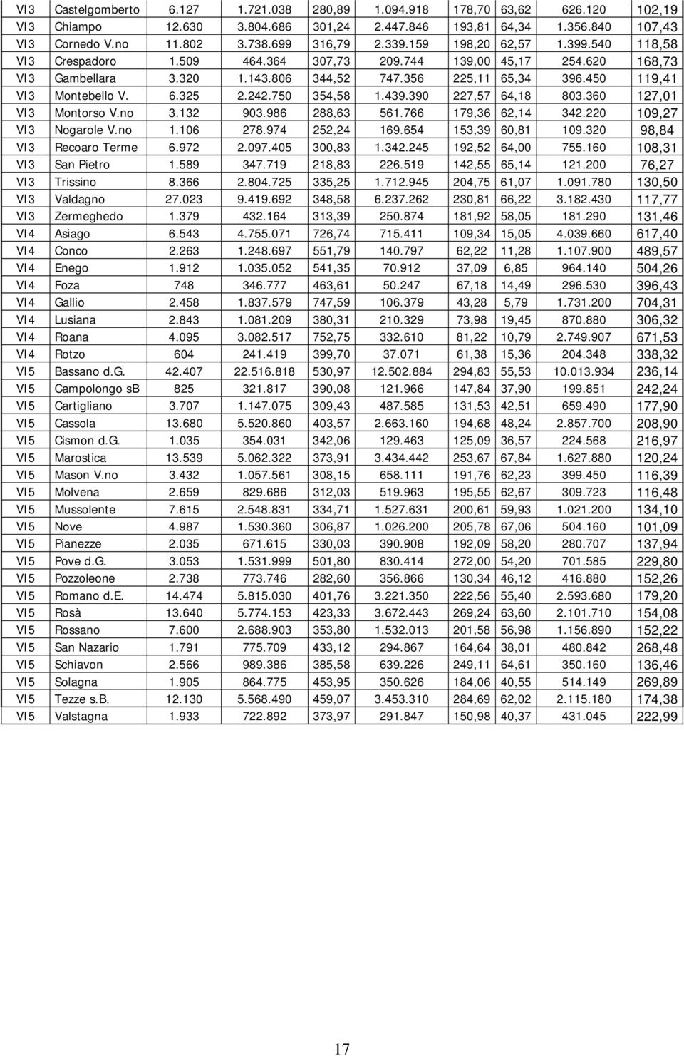 450 119,41 VI3 Montebello V. 6.325 2.242.750 354,58 1.439.390 227,57 64,18 803.360 127,01 VI3 Montorso V.no 3.132 903.986 288,63 561.766 179,36 62,14 342.220 109,27 VI3 Nogarole V.no 1.106 278.