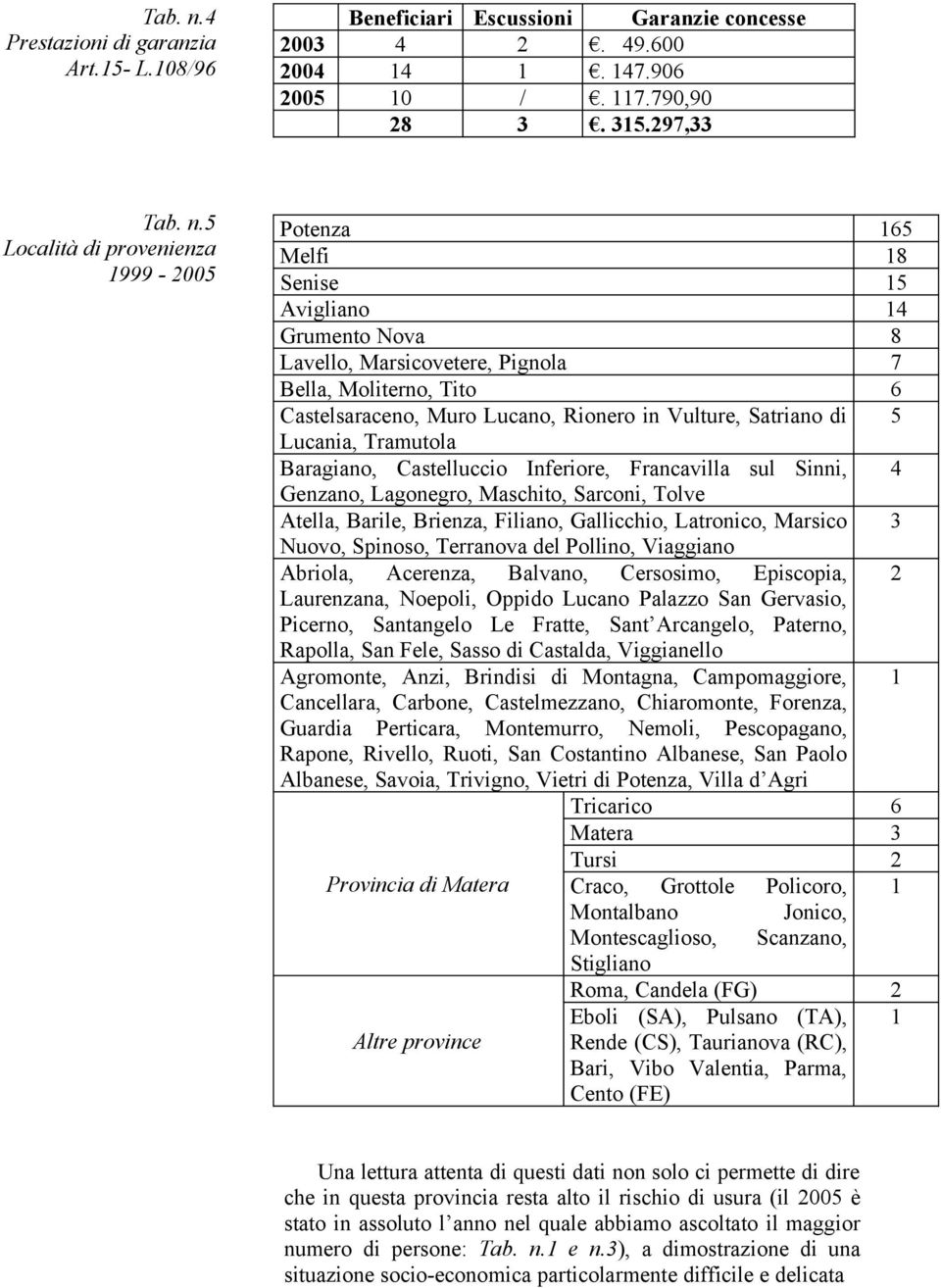 297,33 5 Località di provenienza 1999-2005 Potenza 165 Melfi 18 Senise 15 Avigliano 14 Grumento Nova 8 Lavello, Marsicovetere, Pignola 7 Bella, Moliterno, Tito 6 Castelsaraceno, Muro Lucano, Rionero