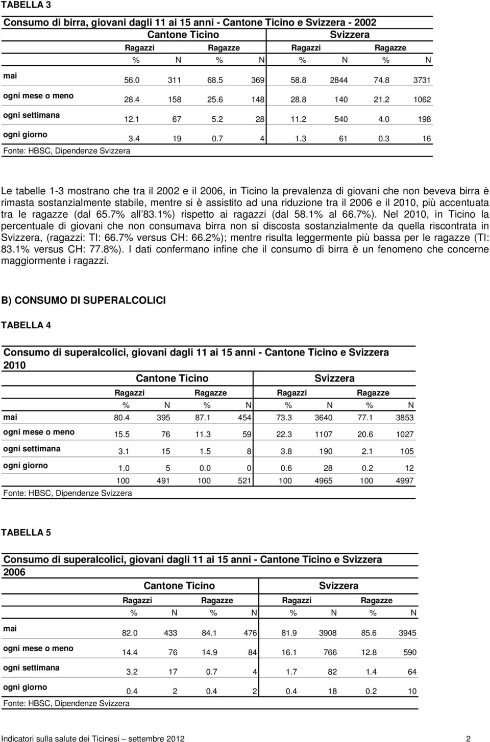 3 16 F onte: HBSC, Dipendenze Le tabelle 1-3 mostrano che tra il 2002 e il 2006, in Ticino la prevalenza di giovani che non beveva birra è rimasta sostanzialmente stabile, mentre si è assistito ad