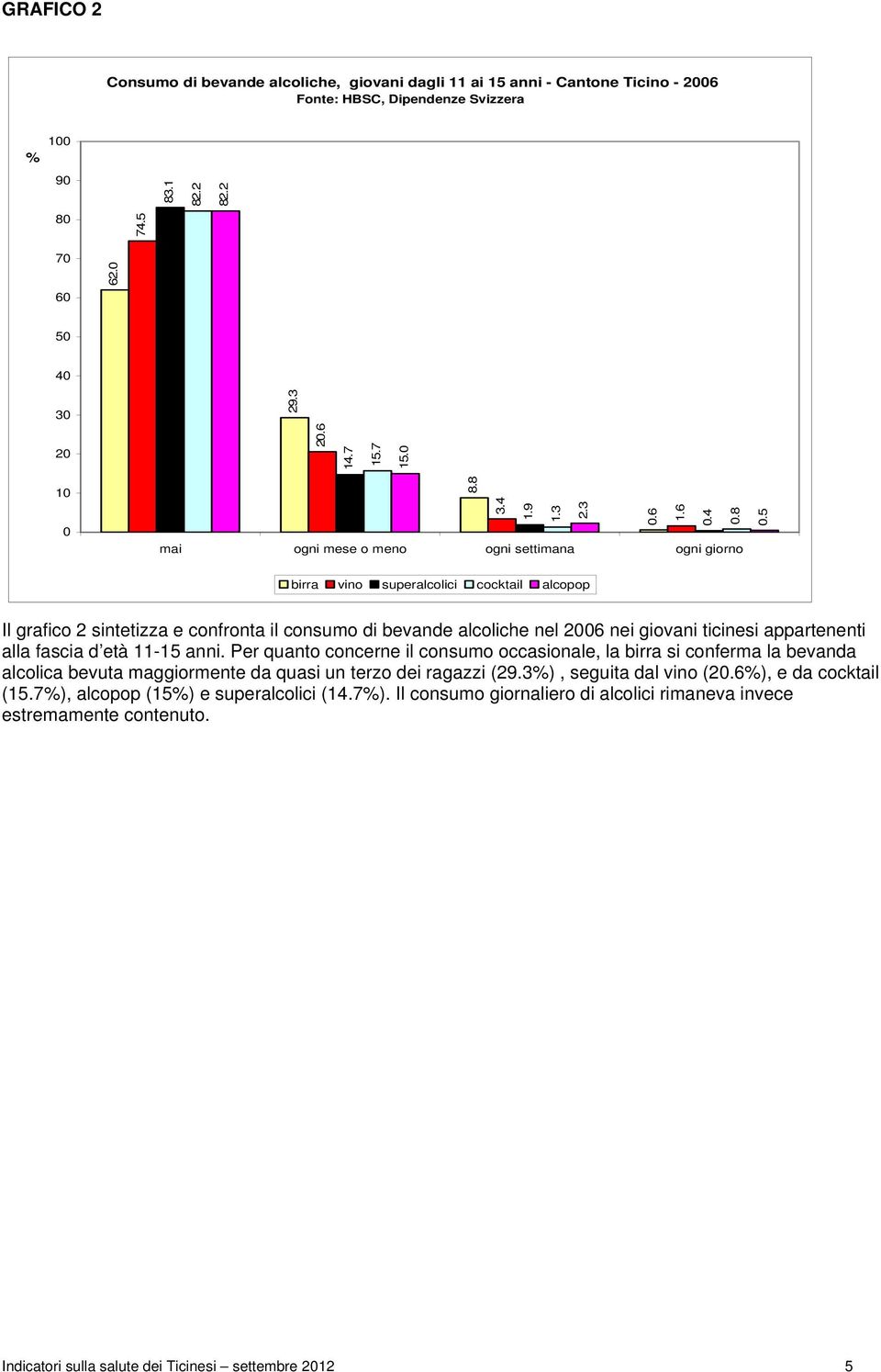 5 birra vino superalcolici cocktail alcopop Il grafico 2 sintetizza e confronta il consumo di bevande alcoliche nel 2006 nei giovani ticinesi appartenenti alla fascia d età 11-15 anni.
