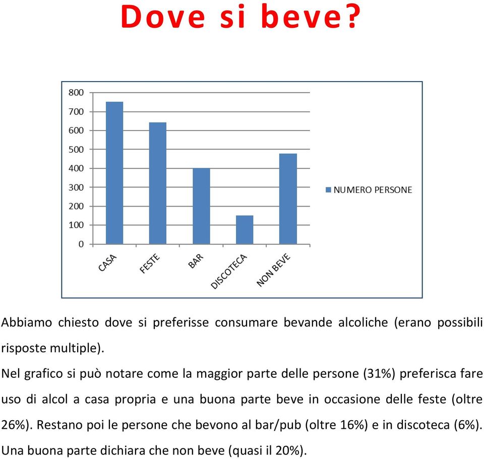 Nel grafico si può notare come la maggior parte delle persone (31%) preferisca fare uso di alcol a casa