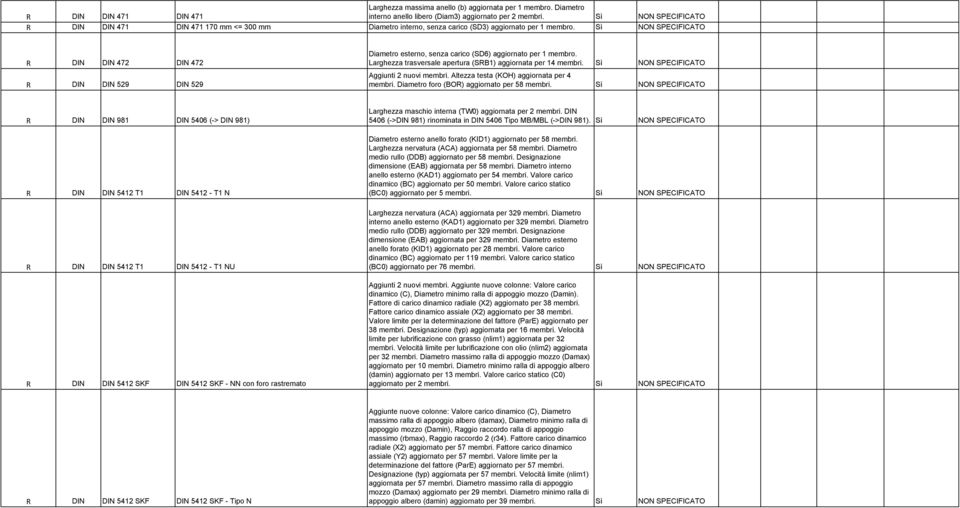 Sì NON SPECIFICATO R DIN DIN 472 DIN 472 R DIN DIN 529 DIN 529 Diametro esterno, senza carico (SD6) aggiornato per 1 membro. Larghezza trasversale apertura (SRB1) aggiornata per 14 membri.
