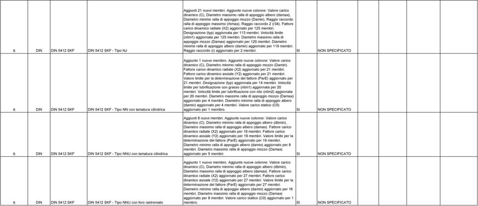 Aggiunte nuove colonne: Valore carico dinamico (C), Diametro massimo ralla di appoggio albero (damax), Diametro minimo ralla di appoggio mozzo (Damin), Raggio raccordo ralla di appoggio massimo
