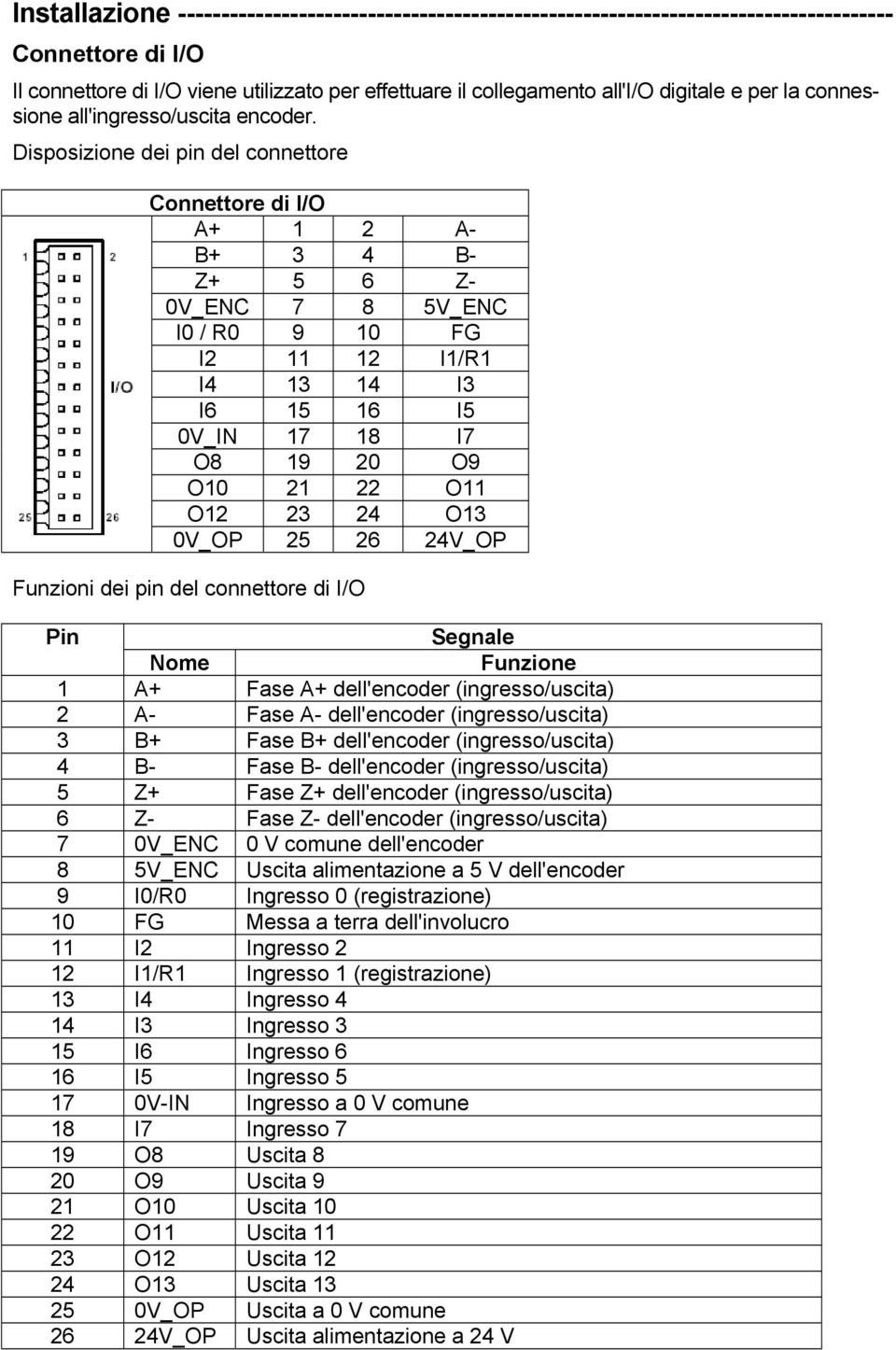 Disposizione dei pin del connettore Connettore di I/O A+ 1 2 A- B+ 3 4 B- Z+ 5 6 Z- 0V_ENC 7 8 5V_ENC I0 / R0 9 10 FG I2 11 12 I1/R1 I4 13 14 I3 I6 15 16 I5 0V_IN 17 18 I7 O8 19 20 O9 O10 21 22 O11