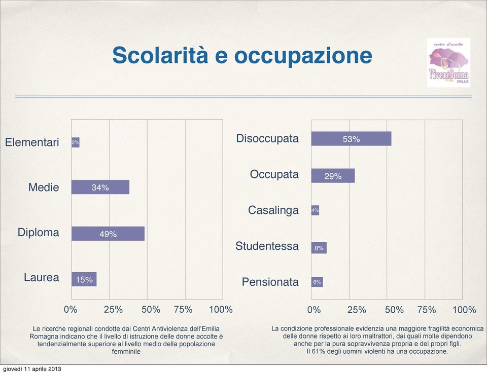 superiore al livello medio della popolazione femminile La condizione professionale evidenzia una maggiore fragilità economica delle donne rispetto