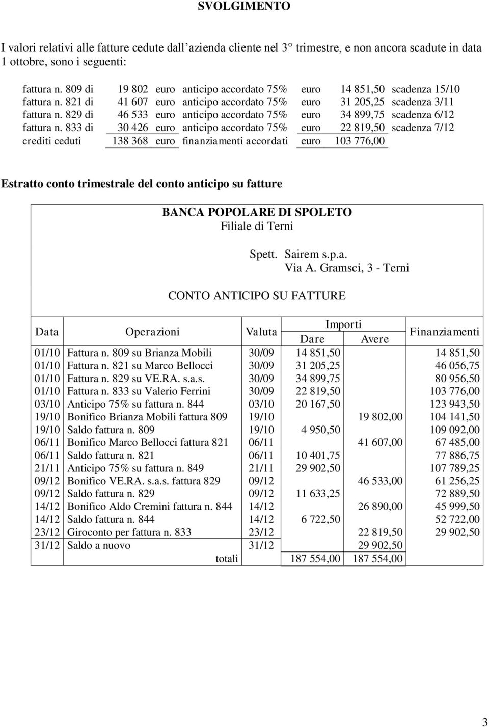 829 di 46 533 euro anticipo accordato 75% euro 34 899,75 scadenza 6/12 fattura n.