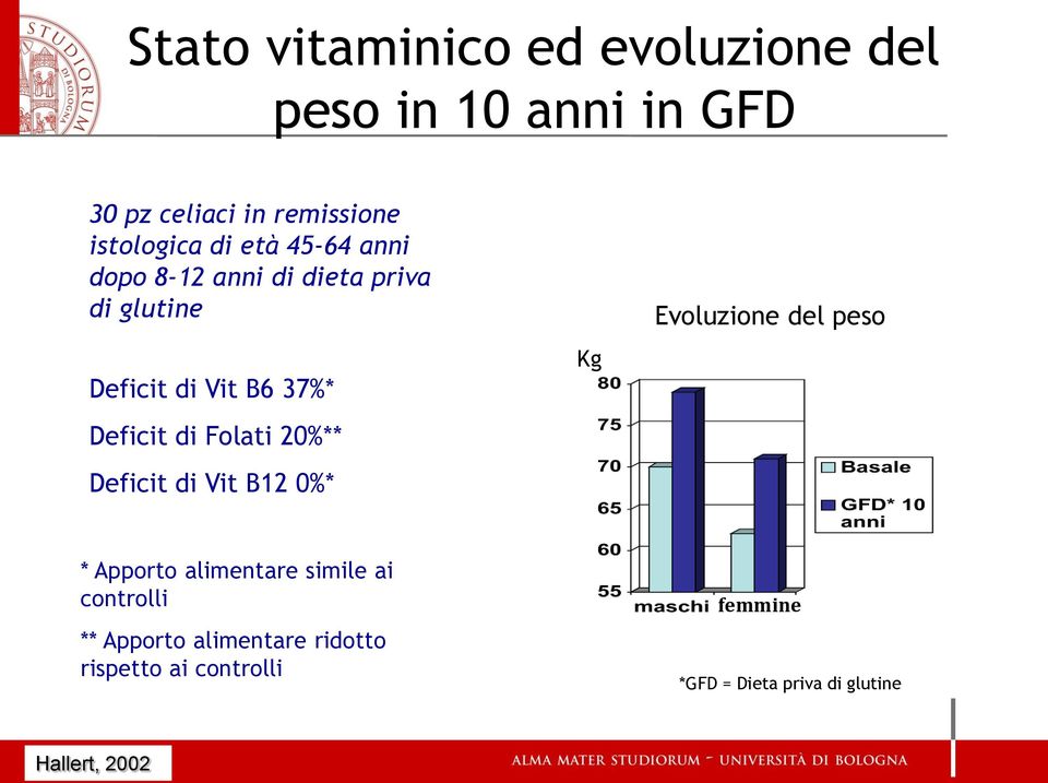 Folati 20%** Deficit di Vit B12 0%* Kg Evoluzione del peso * Apporto alimentare simile ai