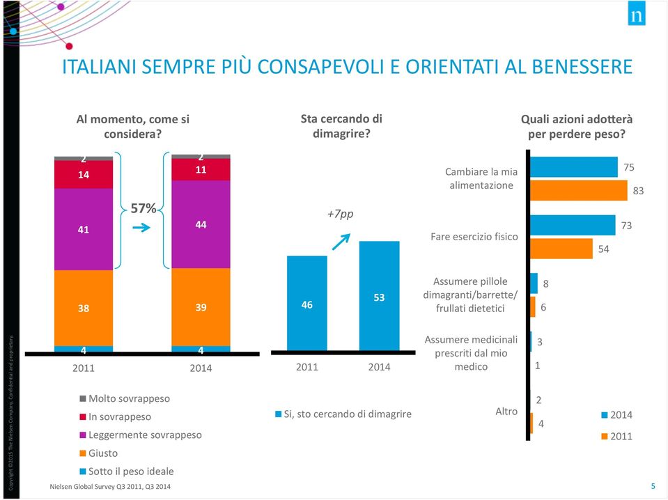 2 2 14 11 41 57% 44 +7pp Cambiare la mia alimentazione Fare esercizio fisico 54 75 73 83 38 39 46 53 Assumere pillole dimagranti/barrette/