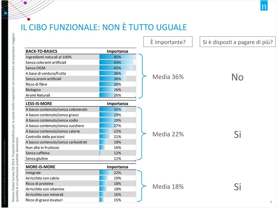 26% Aromi Naturali 26% LESS- IS- MORE Importanza A basso contenuto/senza colesterolo 35% A basso contenuto/senza grassi 29% A basso contenuto/senza sodio 28% A basso contenuto/senza zucchero 27% A