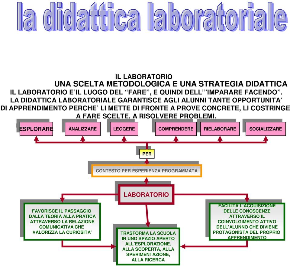 ESPLORARE ESPLORARE ANALIZZARE ANALIZZARE LEGGERE LEGGERE COMPRENDERE COMPRENDERE RIELABORARE RIELABORARE SOCIALIZZARE SOCIALIZZARE PER PER CONTESTO PER ESPERIENZA PROGRAMMATA CONTESTO PER ESPERIENZA