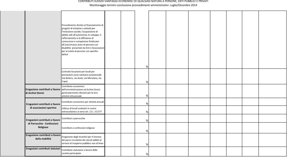 contributi a favore di associazioni sportive Erogazioni contributi a favore di Parrocchie - Confessioni Religiose della mobilità Erogazioni contributi statutari Contratti locazione per locali per