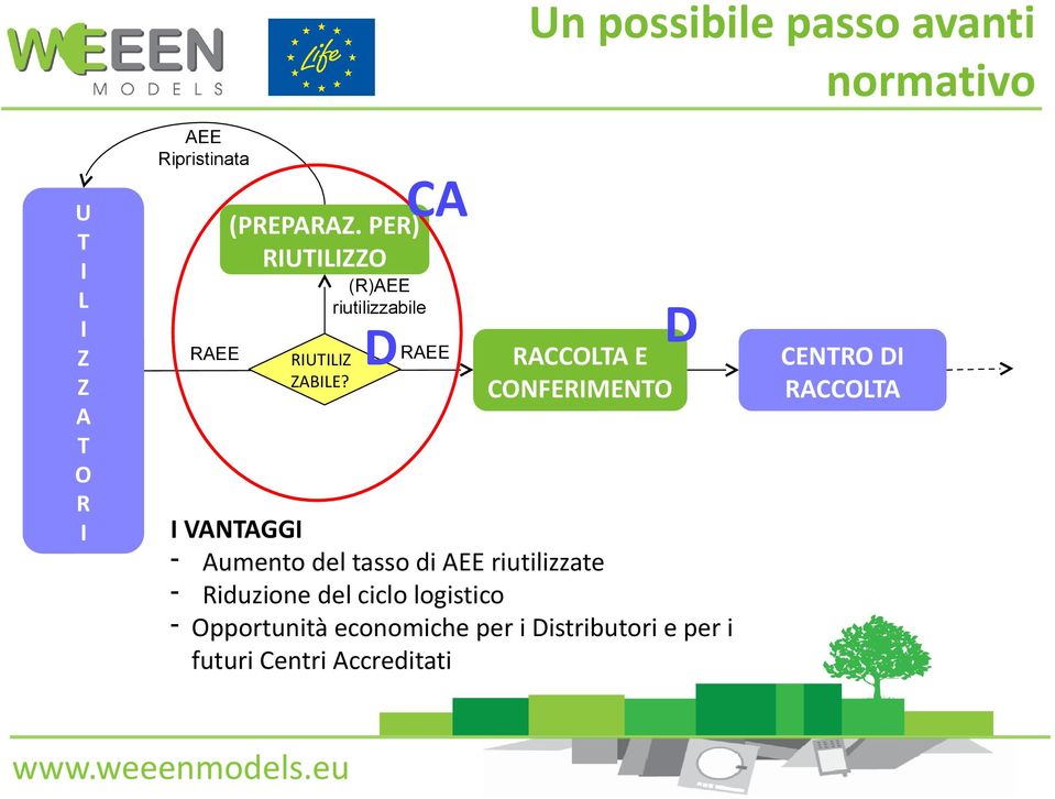 (R)AEE riutilizzabile CA D RAEE RACCOLTA E CONFERMENTO D VANTAGG - Aumento del tasso