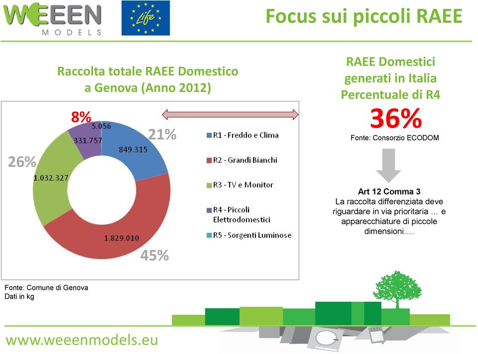 ECODOM 45% Art 12 Comma 3 La raccolta differenziata deve riguardare in via