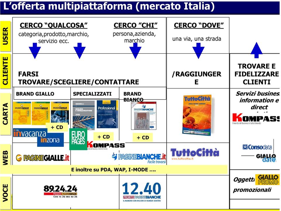 persona,azienda, marchio FARSI TROVARE/SCEGLIERE/CONTATTARE una via, una strada /RAGGIUNGER E TROVARE E